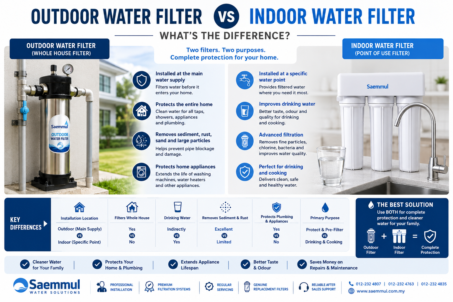Outdoor Water Filter vs Indoor Water Filter?